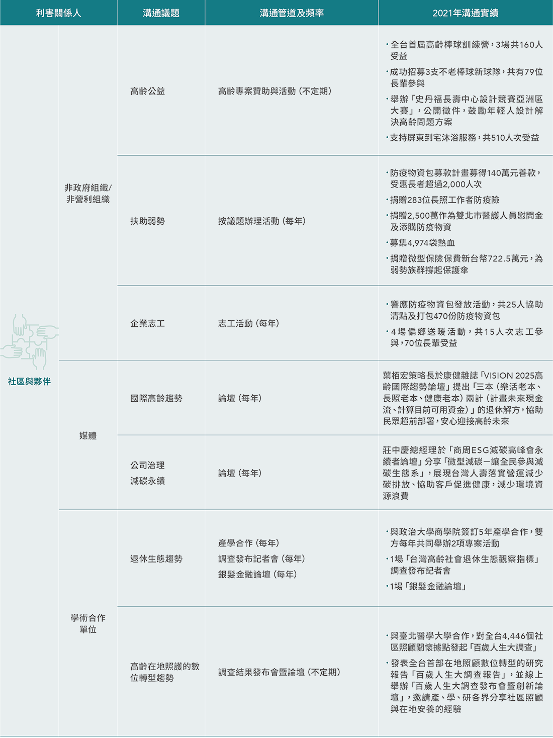 利害關係人溝通管道與回應方式 利害關係人溝通管道與回應方式