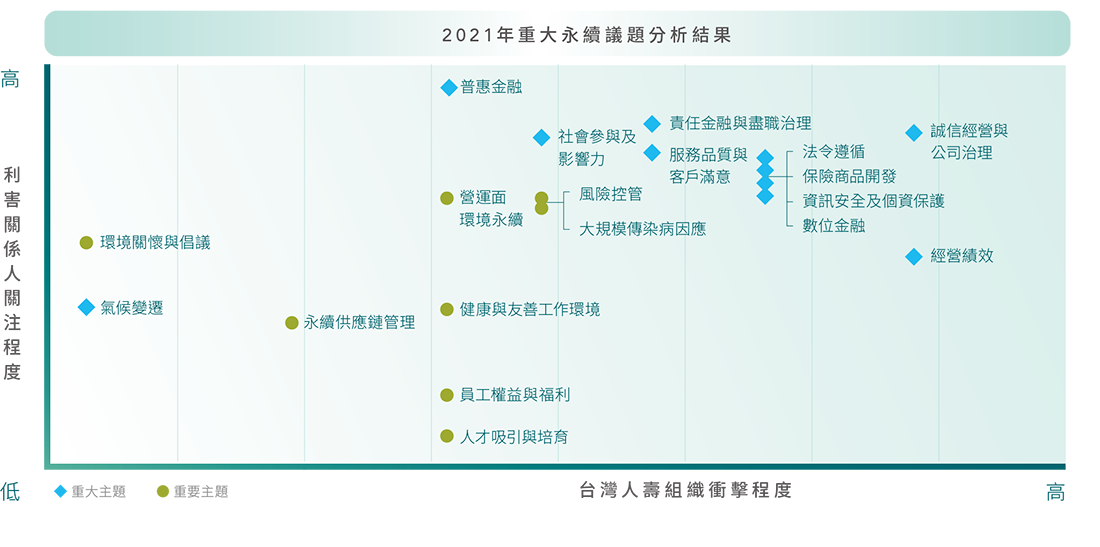 重大主題分析結果 重大主題分析結果