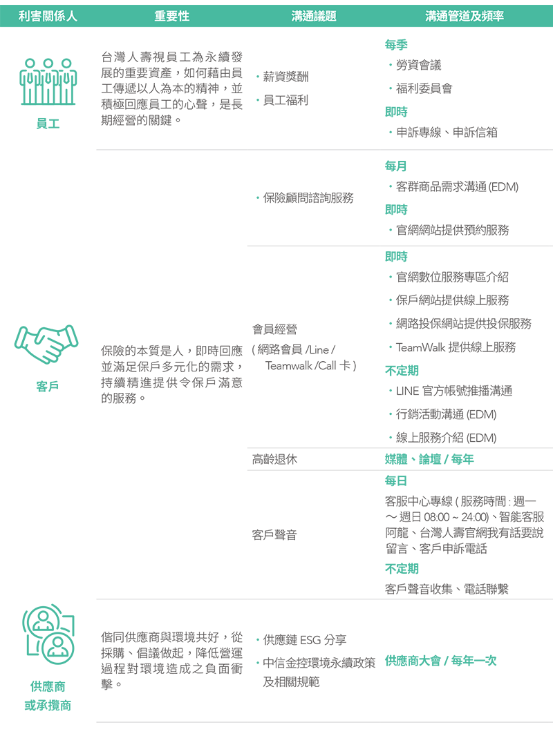 利害關係人溝通管道與回應方式 利害關係人溝通管道與回應方式