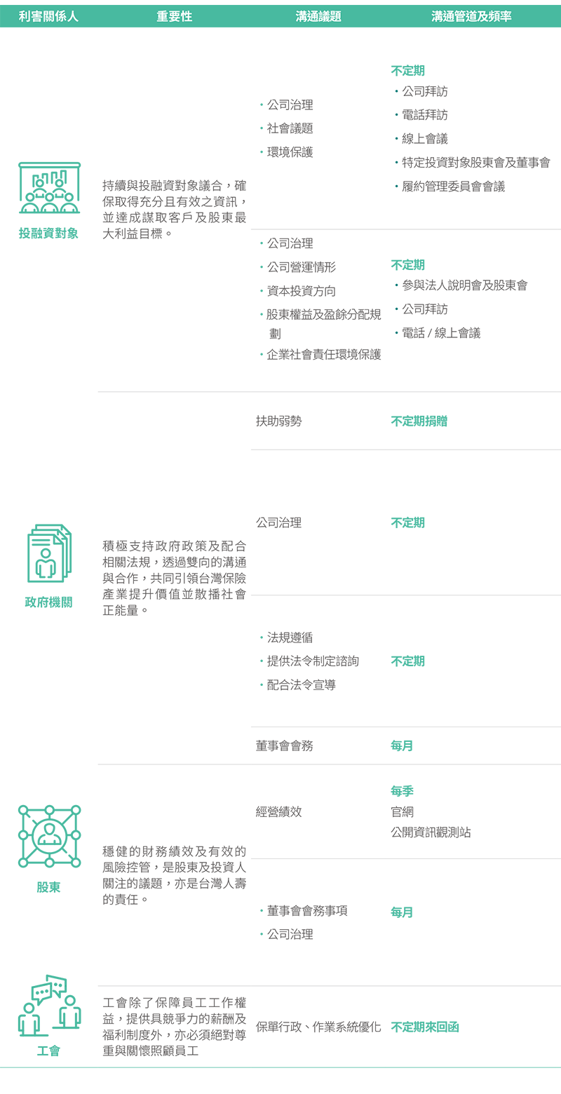 利害關係人溝通管道與回應方式 利害關係人溝通管道與回應方式