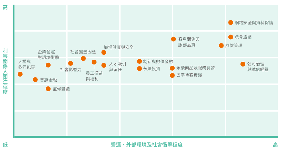 重大主題分析結果 重大主題分析結果