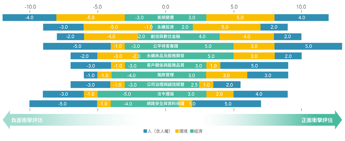 重大議題衝擊顯著性評估 重大議題衝擊顯著性評估