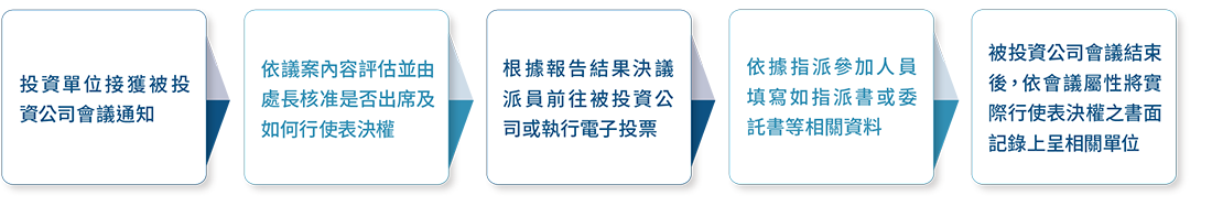 台灣人壽出席被投資公司股東會及相關會議作業流程圖