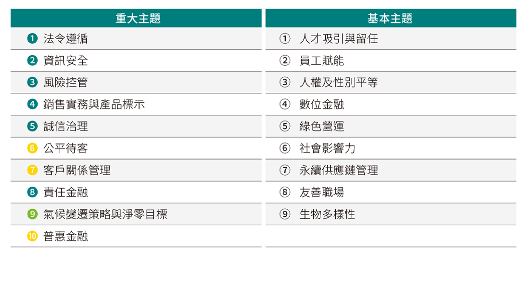 重大主題分析結果