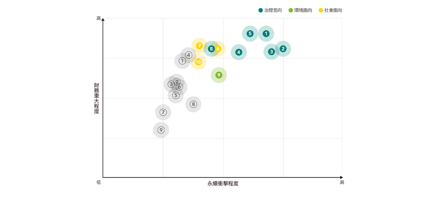 重大主題分析結果
