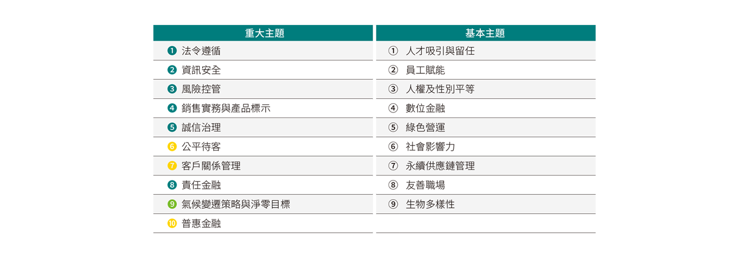 重大主題分析結果