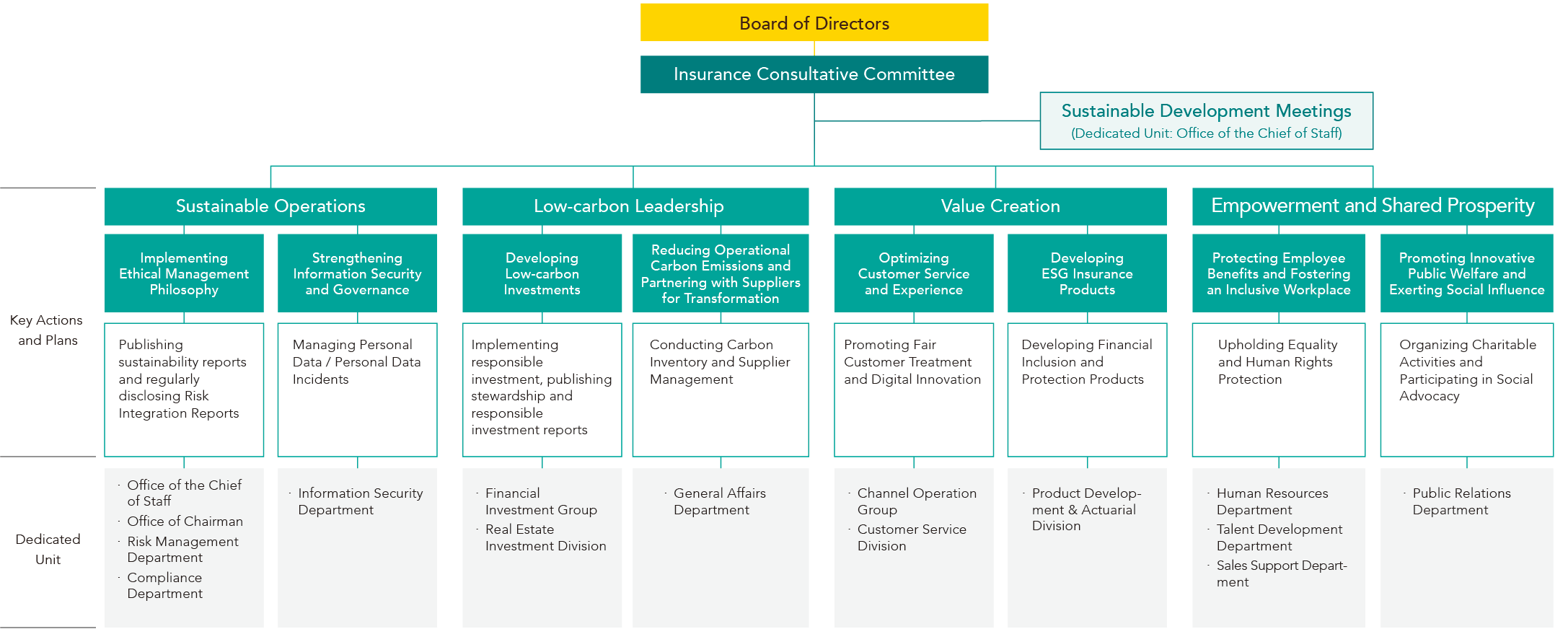 Taiwan Life Sustainability Governance Structure