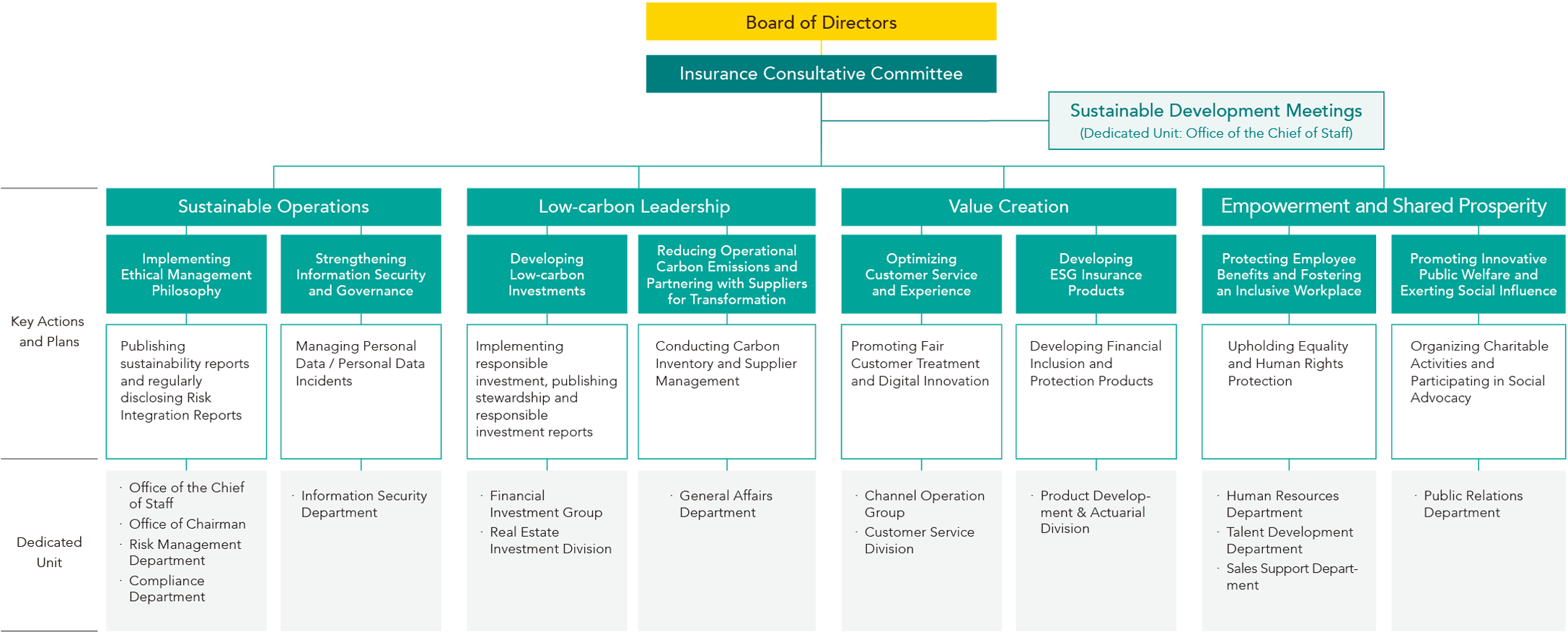 Taiwan Life Sustainability Governance Structure