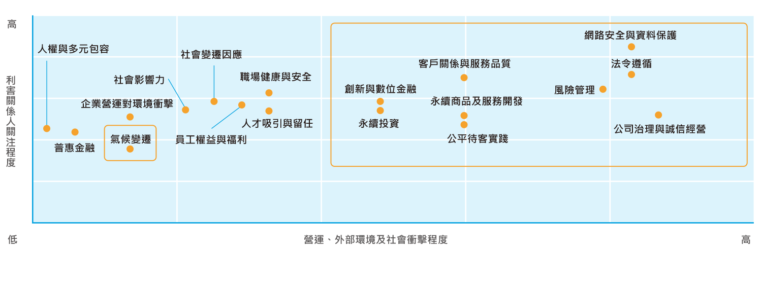 重大主題分析結果