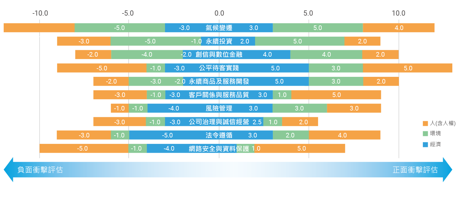 重大議題衝擊顯著性評估