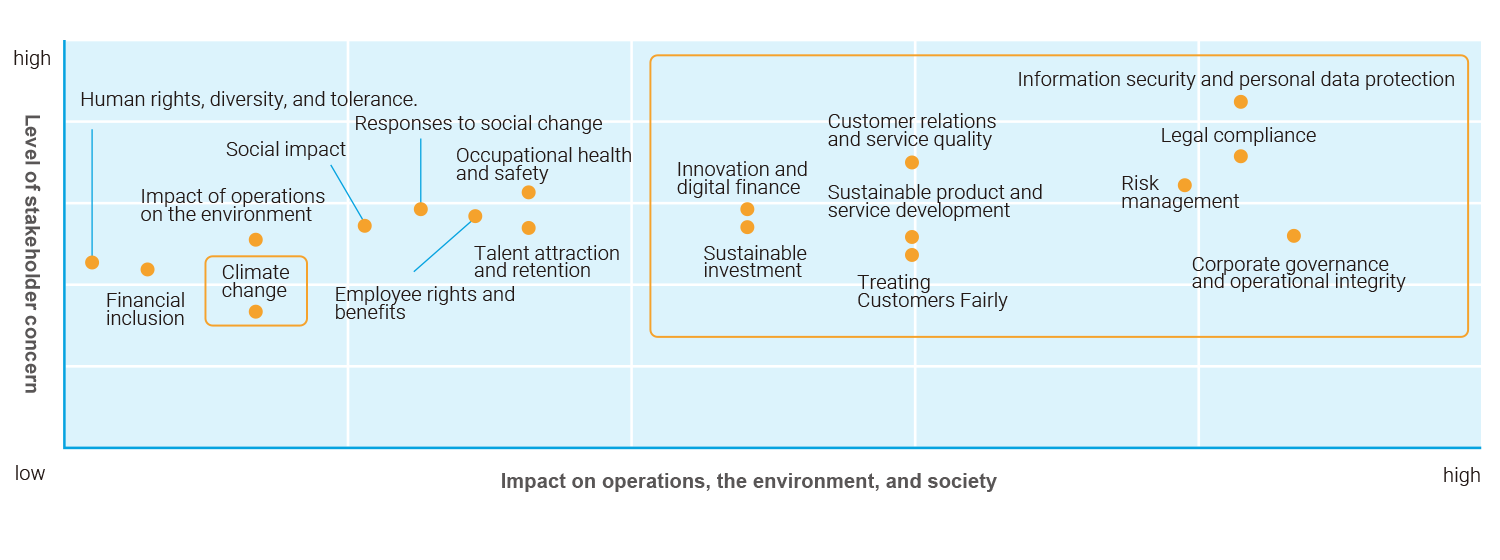 Materiality matrix