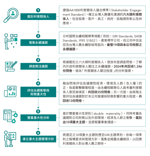 重大性分析流程