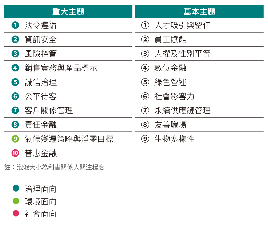 重大主題分析結果