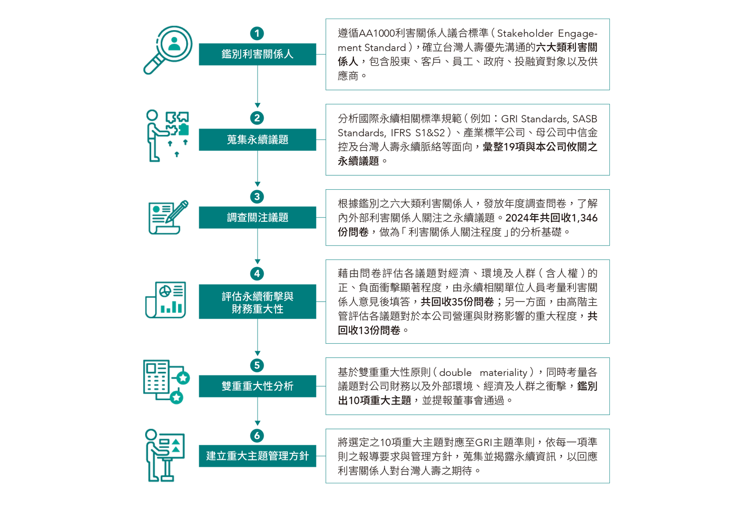 重大性分析流程