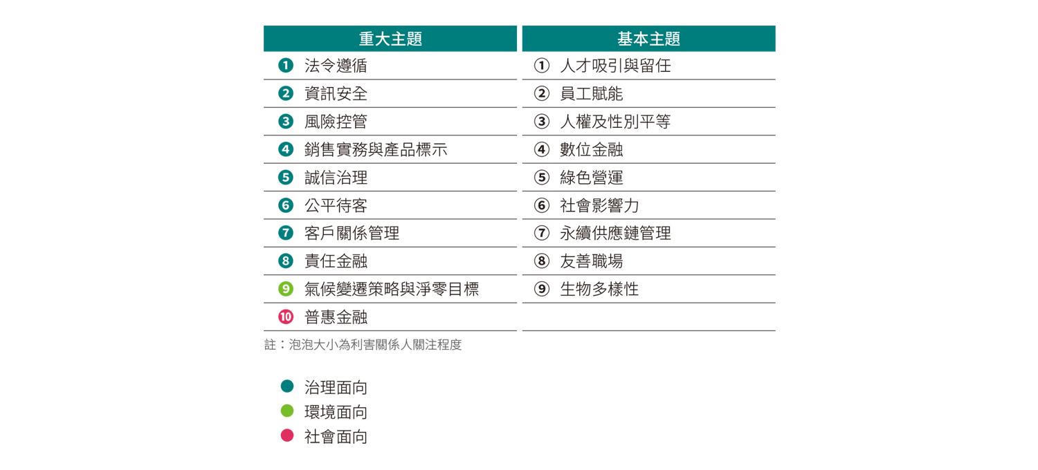重大主題分析結果