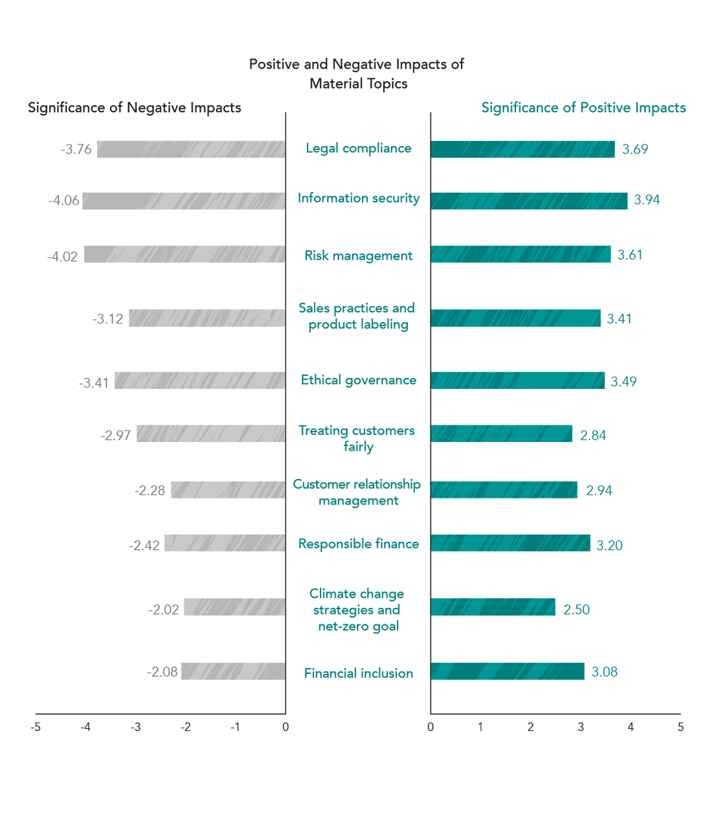 Material Topic Impact Significance Assessments