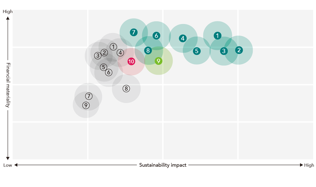 Material Topic Analysis Results