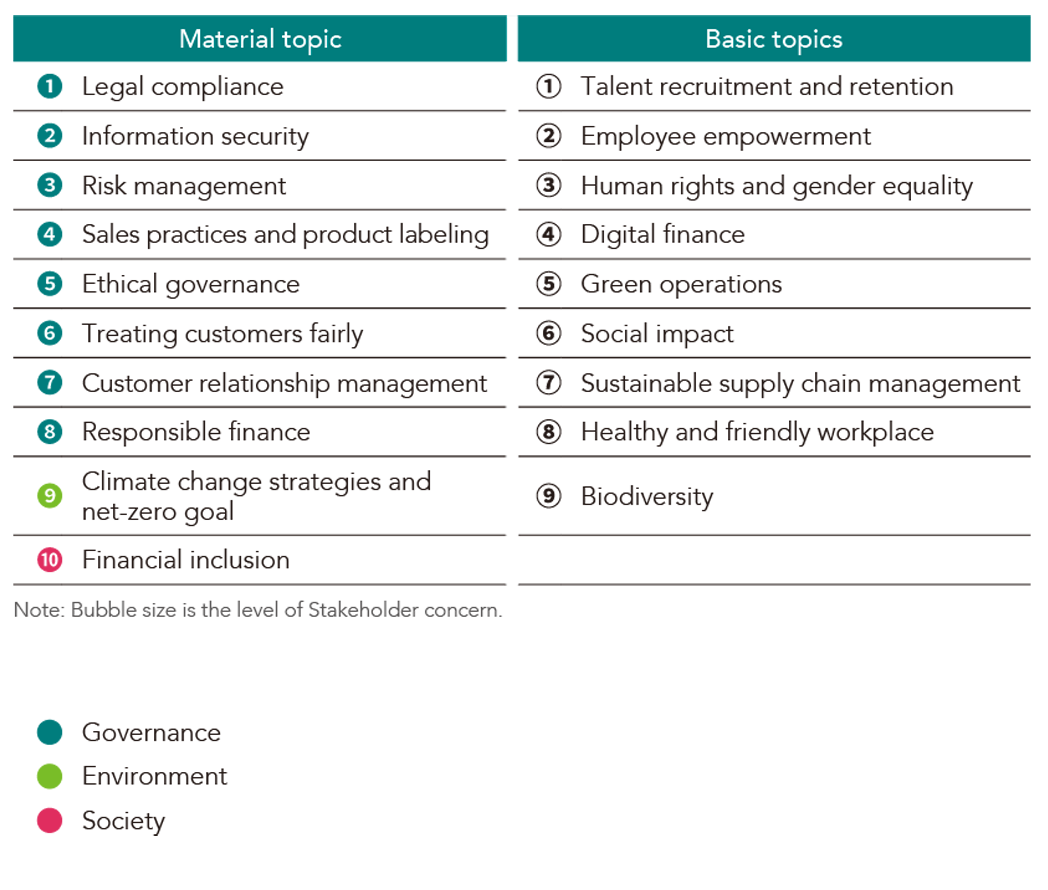 Material Topic Analysis Results