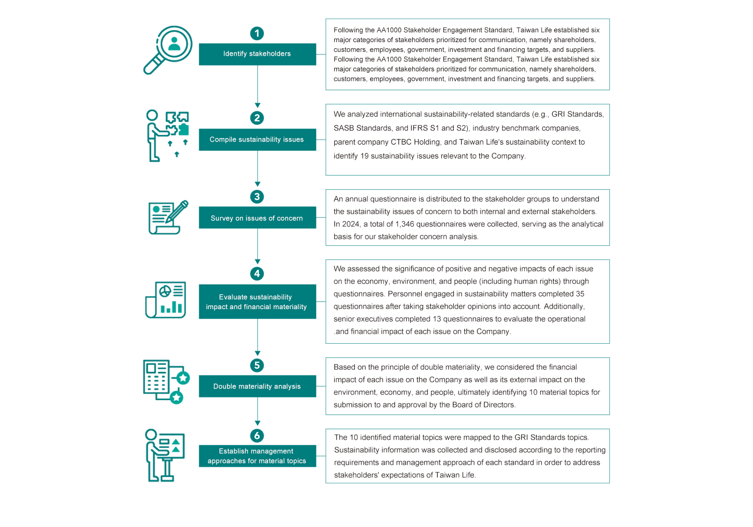 Materiality Analysis Process