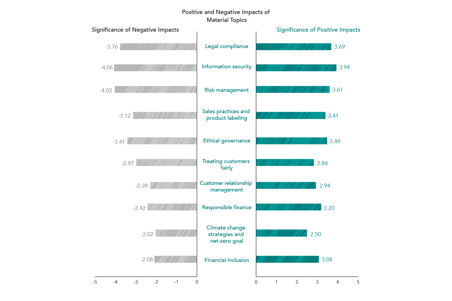 Material Topic Impact Significance Assessments