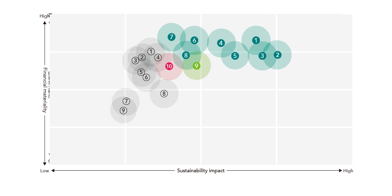 Material Topic Analysis Results