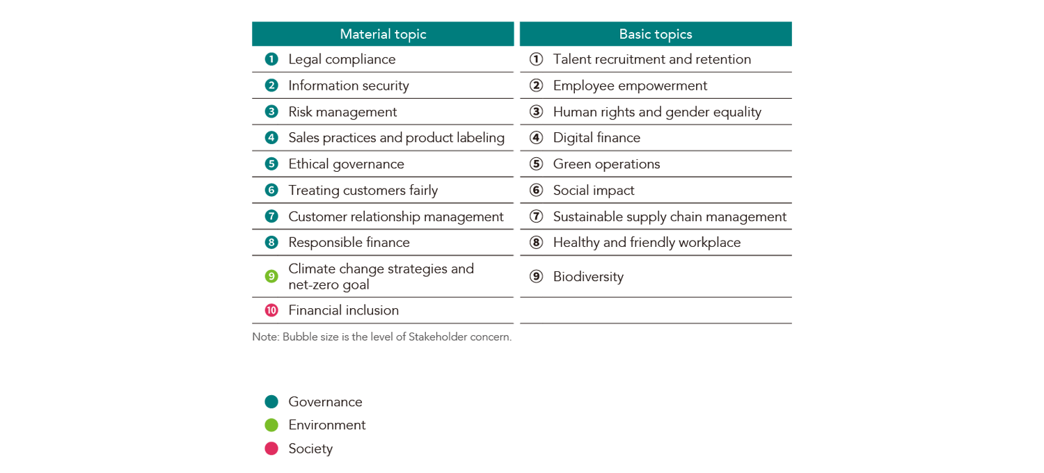Material Topic Analysis Results