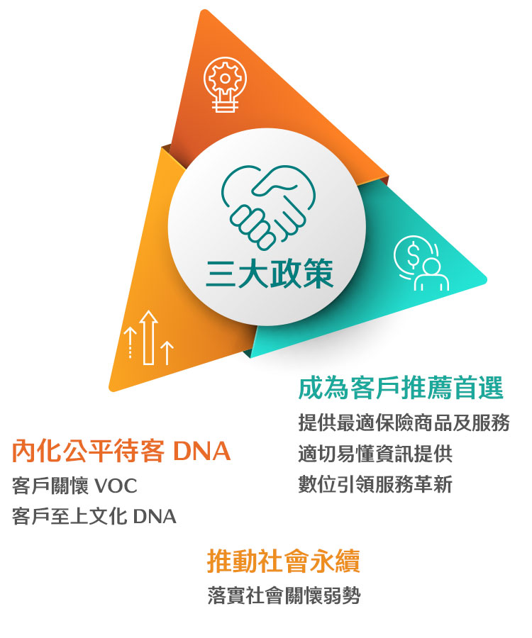 推動三大政策及六大主軸