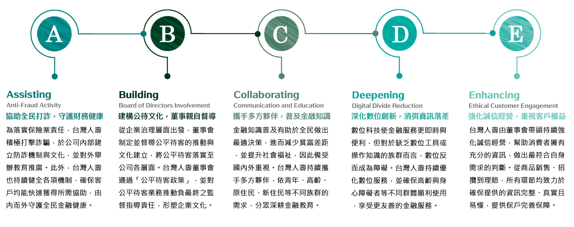 公平待客聚焦行動