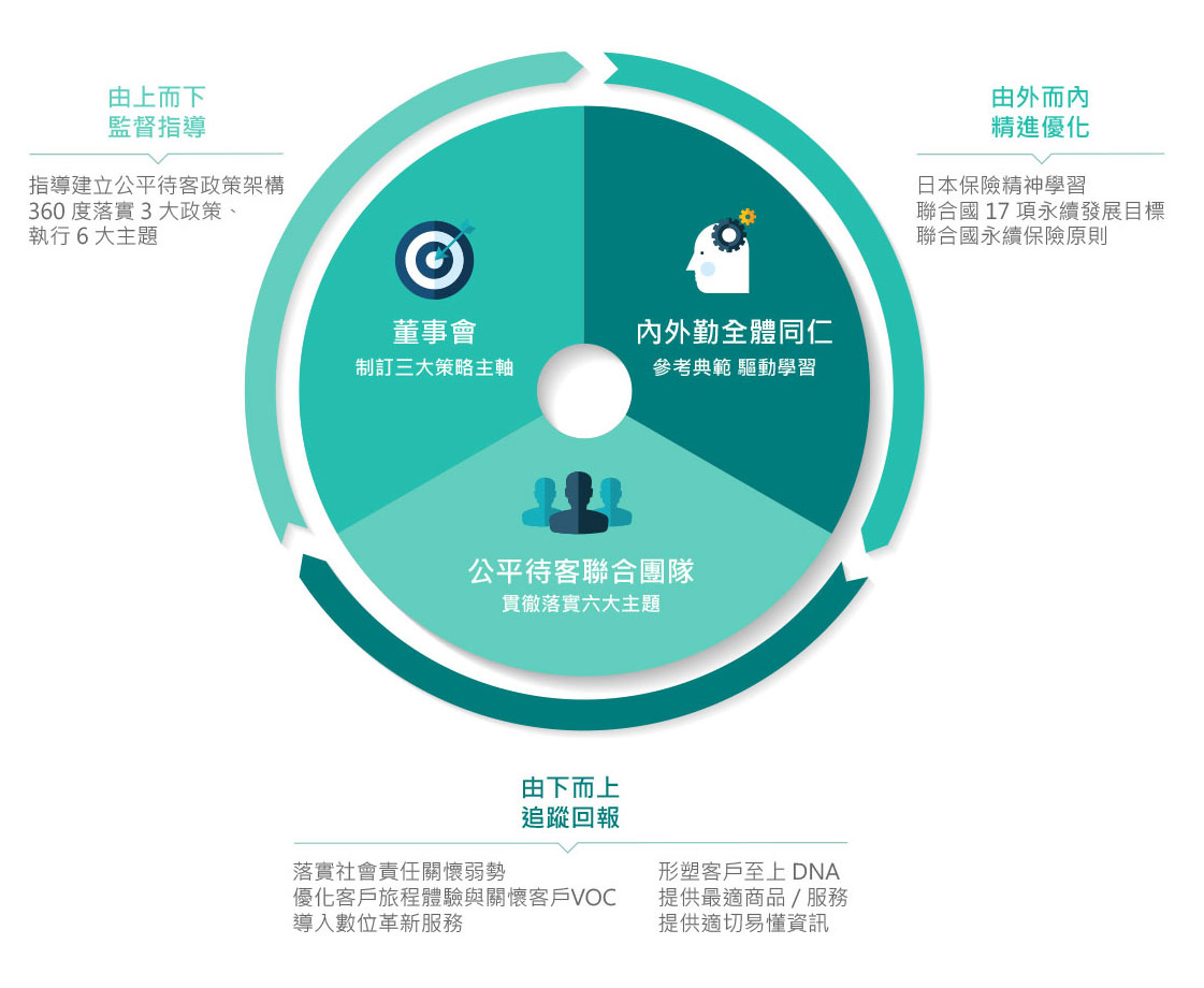 公平待客組織架構