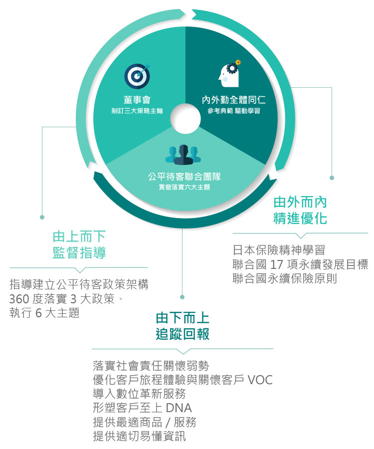 公平待客組織架構